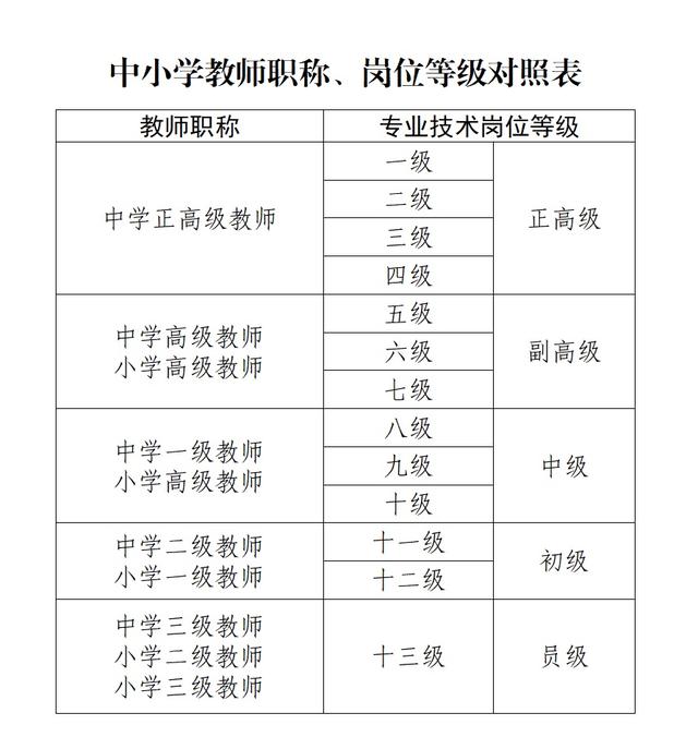 中学高级教师岗位等级对应公务员的级别是什么?