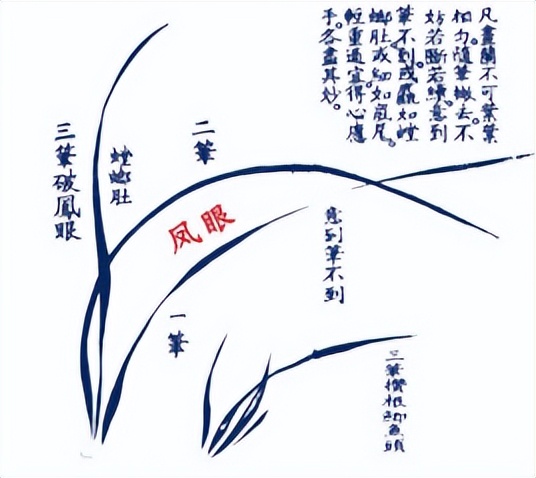 一笔长,二笔短,三笔破凤眼,中国画里的"三线交叉"有何作用?