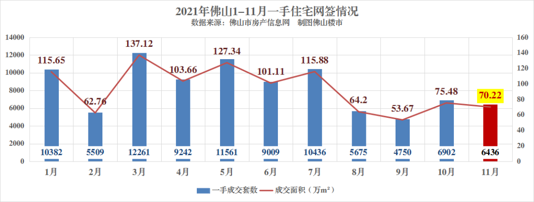 佛山前11个月卖出新房超9万套！但近4个月同比几近腰斩