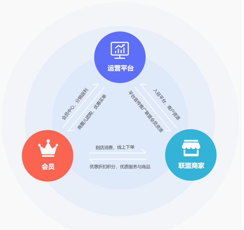 商家联盟平台