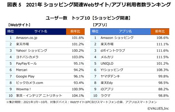 2021日本年度网站排名出炉!亚马逊夺得多项榜单第一