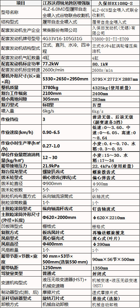 6公斤履带式谷物收割机大比拼,沃得锐龙跨区版vs久保田ex108q-s