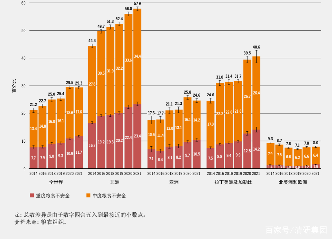 世界糧食安全和營養狀況：全球8.28億人面臨饑餓
