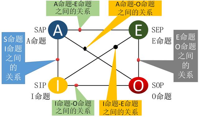 为什么要学会欧拉图:通过它去发现4种命题a