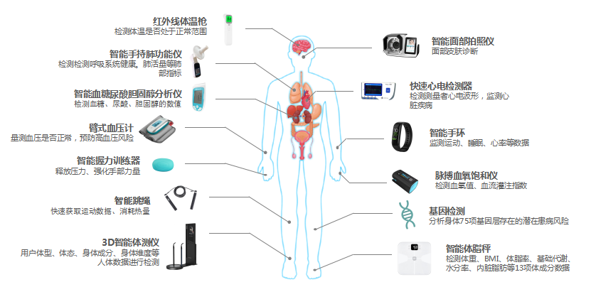 实现自我管理的个人慢病管理系统-营动智能健康管理技术