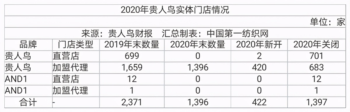85后林思萍接掌贵人鸟帅印,负债超35亿的昔日鞋王跨界粮食贸易!