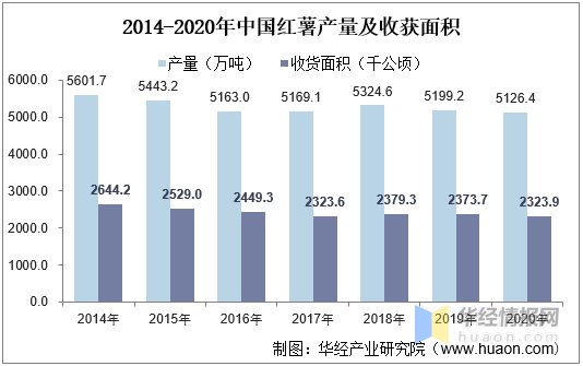 2020年全球及中国红薯产量,收获面积及进出口,红薯种植前景广阔