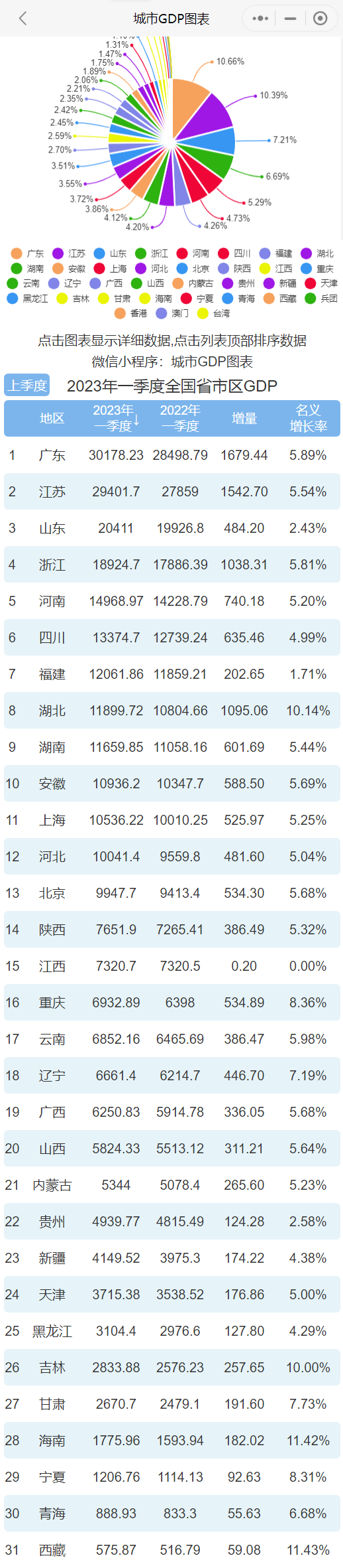 2023年一季度全国31省市区gdp排行榜 广东排名第一 江苏排名第二