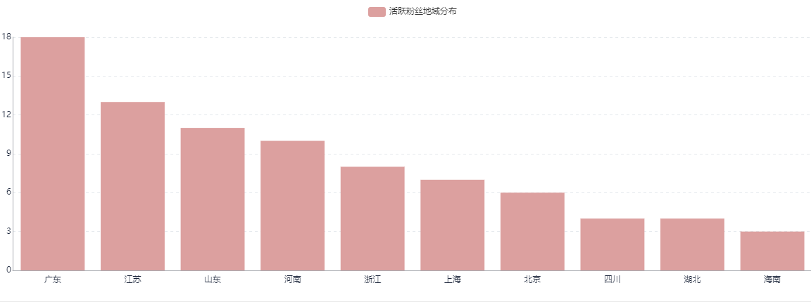 b站(哔哩哔哩)用户画像分析