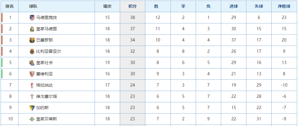 西甲积分榜法甲积分榜【西甲积分榜】
