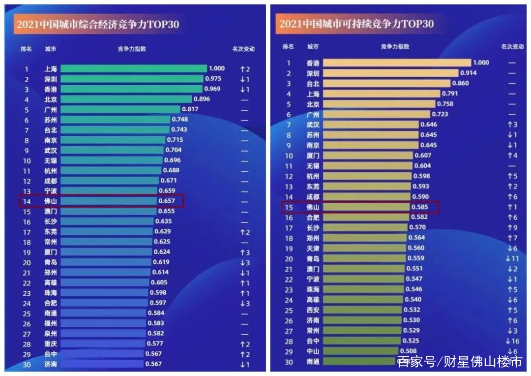 佛山，优秀！城市竞争力全国第14、GDP增速跑赢广深莞