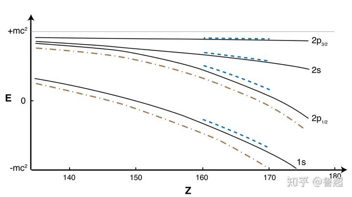有人认为z>173的元素不会存在,其实不然.720_404