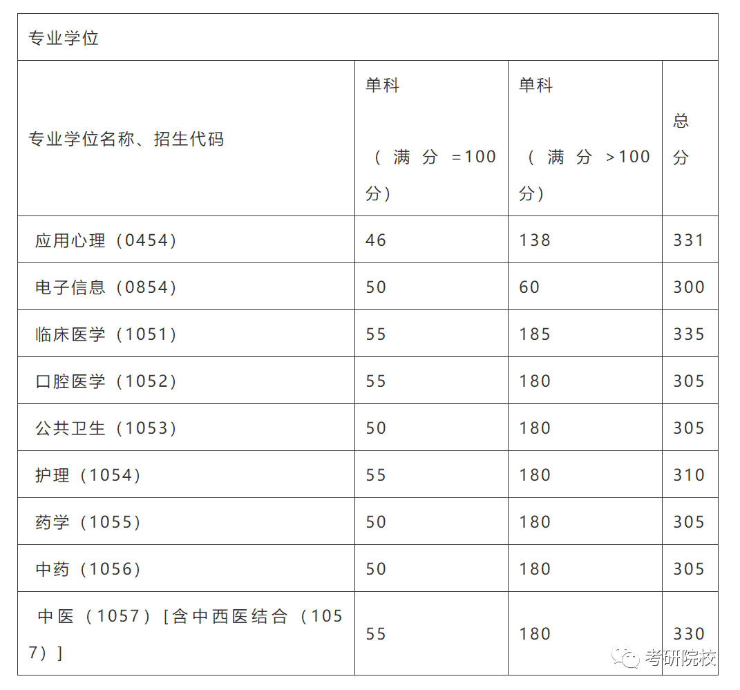 【院校盤點】首都醫科大學考研信息彙總