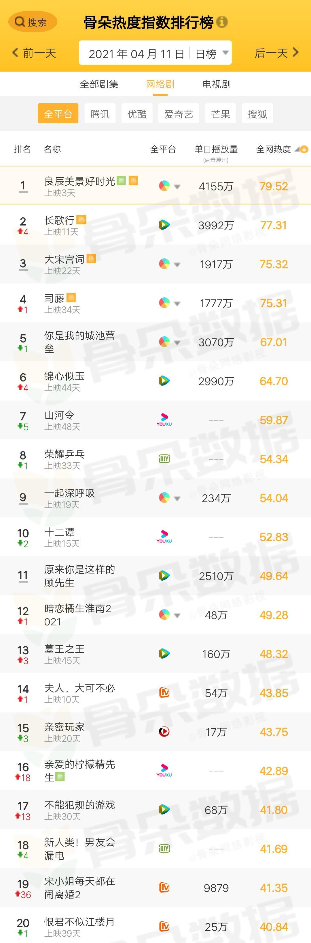 骨朵榜单丨2021年4月11日网络影视播放量及指数表现