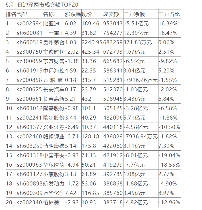 top20股票成交额,1053亿资金争夺20股