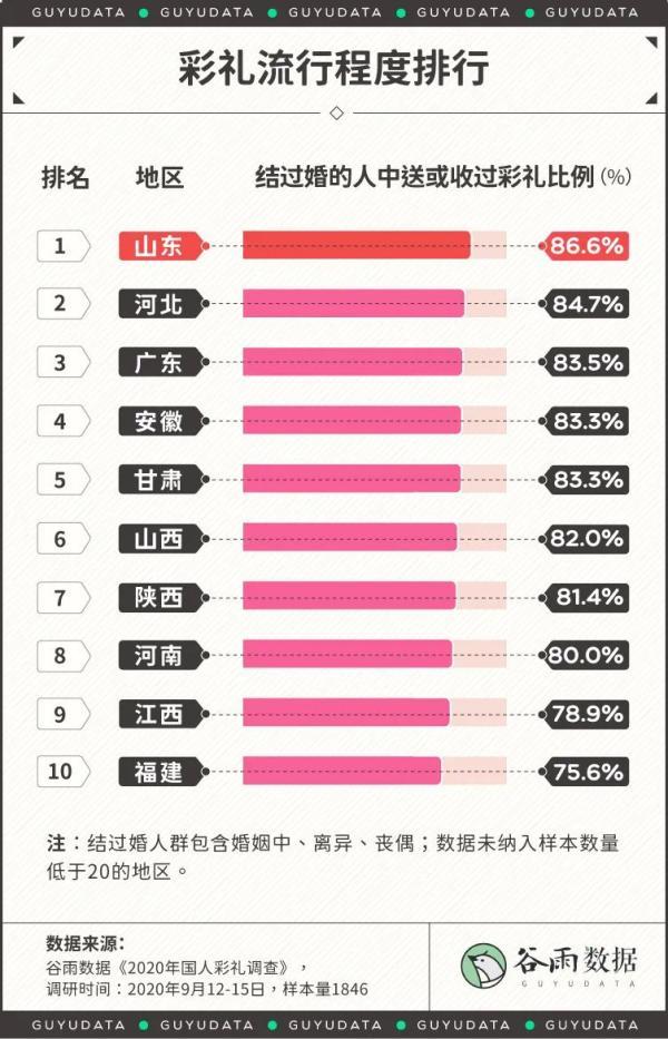 |北京半数新人结婚有彩礼，平均6.3万低于全国均值