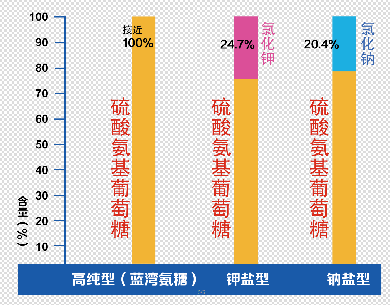 "中国造"蓝湾氨糖,改写200年来 欧美日主导的海洋多糖发展史