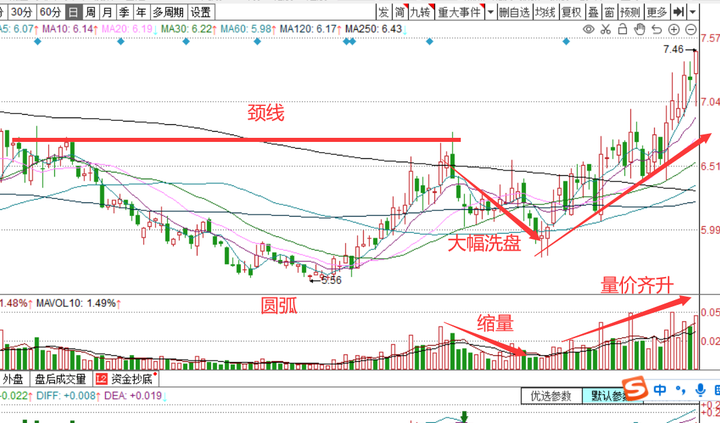 股票干货:牛股底部经典形态圆弧底!学会精确把握起爆点!
