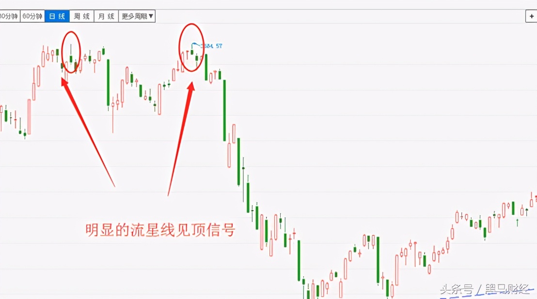 顶部k线"流星线"形态的使用技巧,一旦遇到此形态,果断离场!