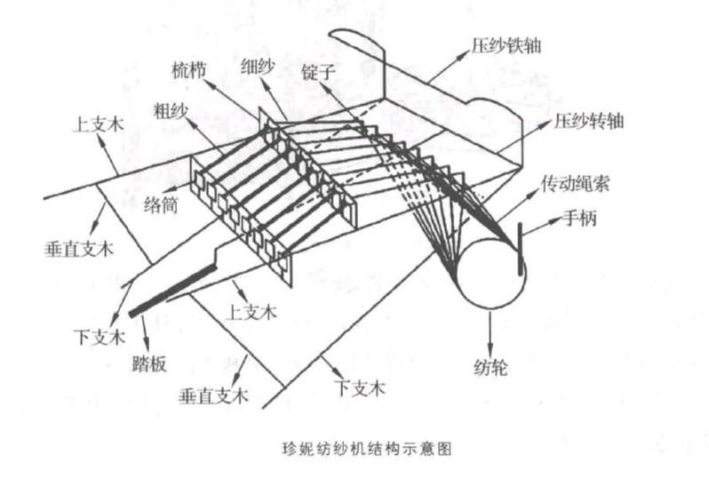 時空穿越者必須掌握的歷史知識 造出珍妮紡織機 最起碼是富可敵國