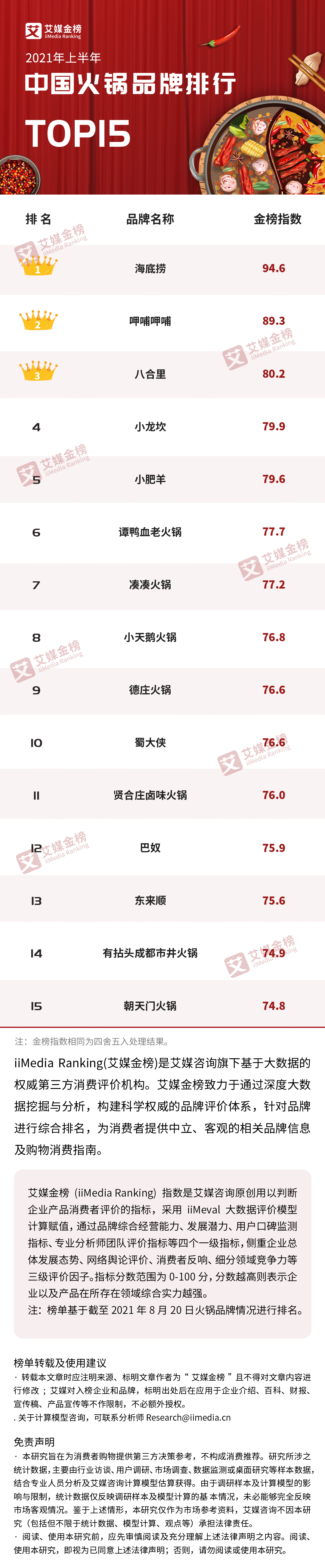 艾媒金榜|2021年上半年中国火锅品牌排行top15