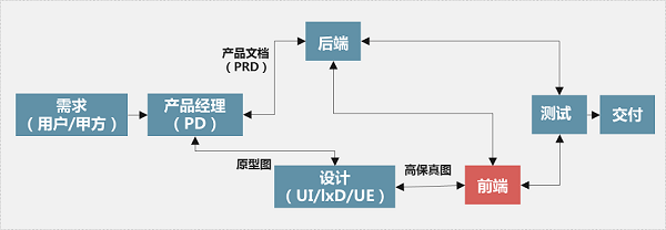 前端开发是做什么的?前端开发的工作职责