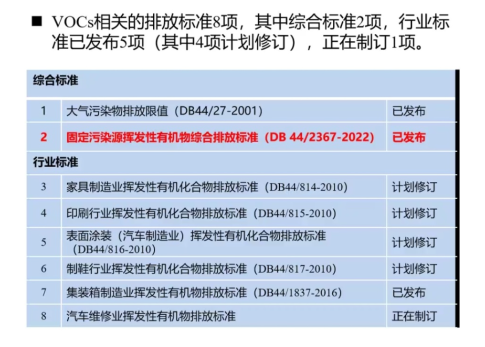 9月1日起执行的《固定污染源挥发性有机物综合排放标准》内容解读