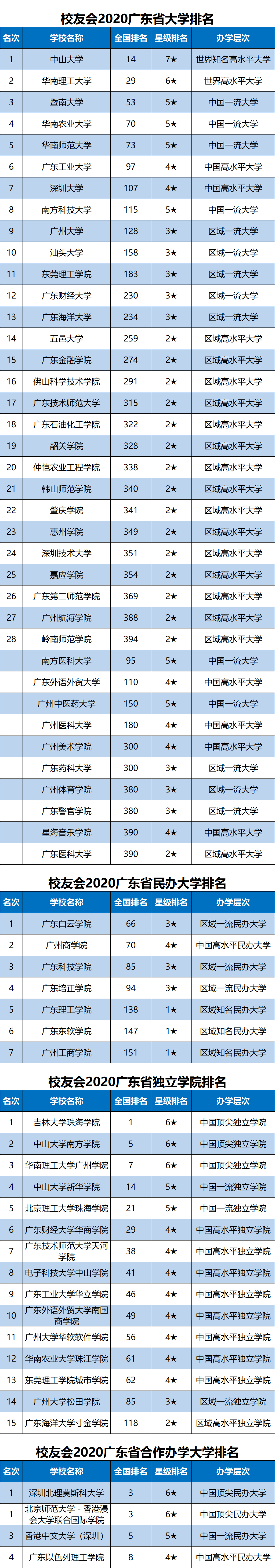 校友会2020年广东十大高校报考指南-广东最好大学排名及专业排名