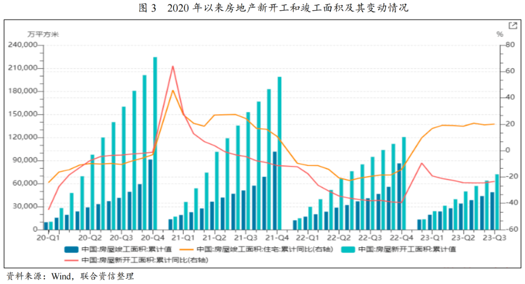 房地產投資對鋼鐵和建材行業的需求具有重要影響.