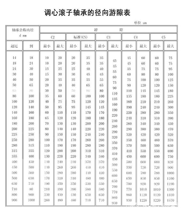 滚子轴承游隙对照表图片