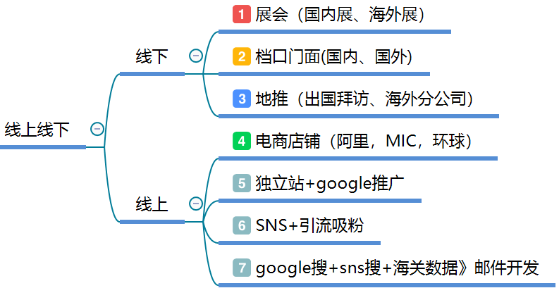 外贸创业,有哪些可以选择的优质渠道?