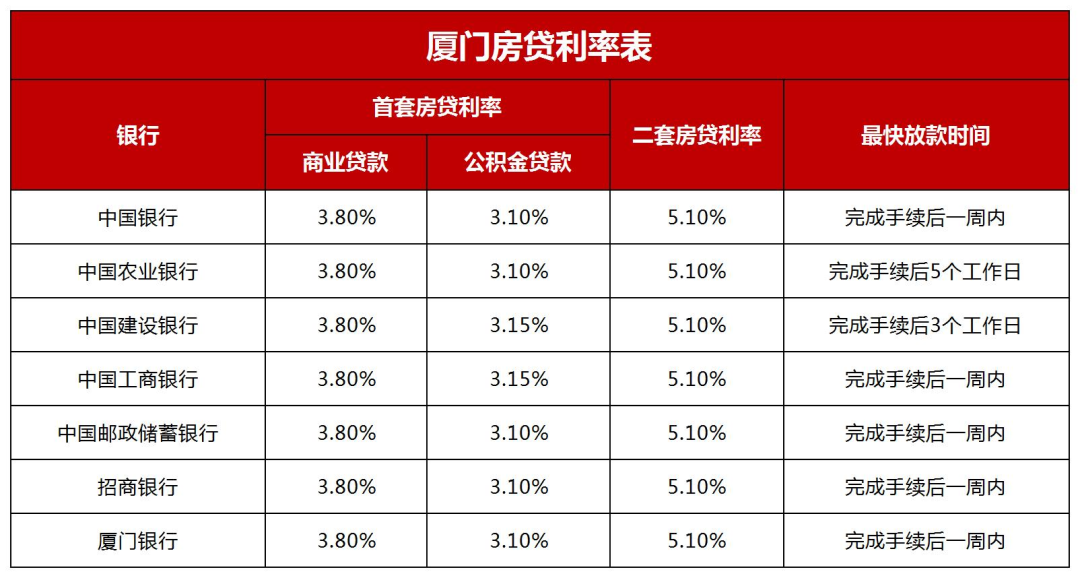 厦门多家银行首套房贷利率已降至3.8%!最快3天放款