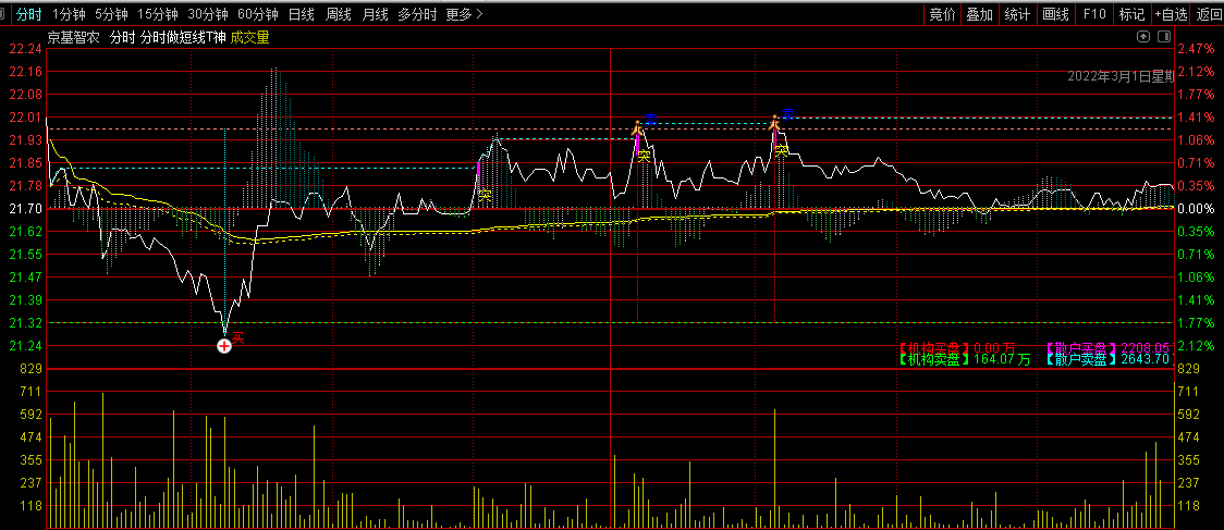 分时做短线t神器—分时主图指标,分时买卖指标,做t就靠它了!