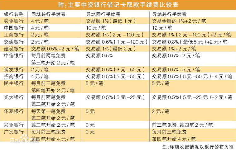 银行卡异地存款要手续费吗?
