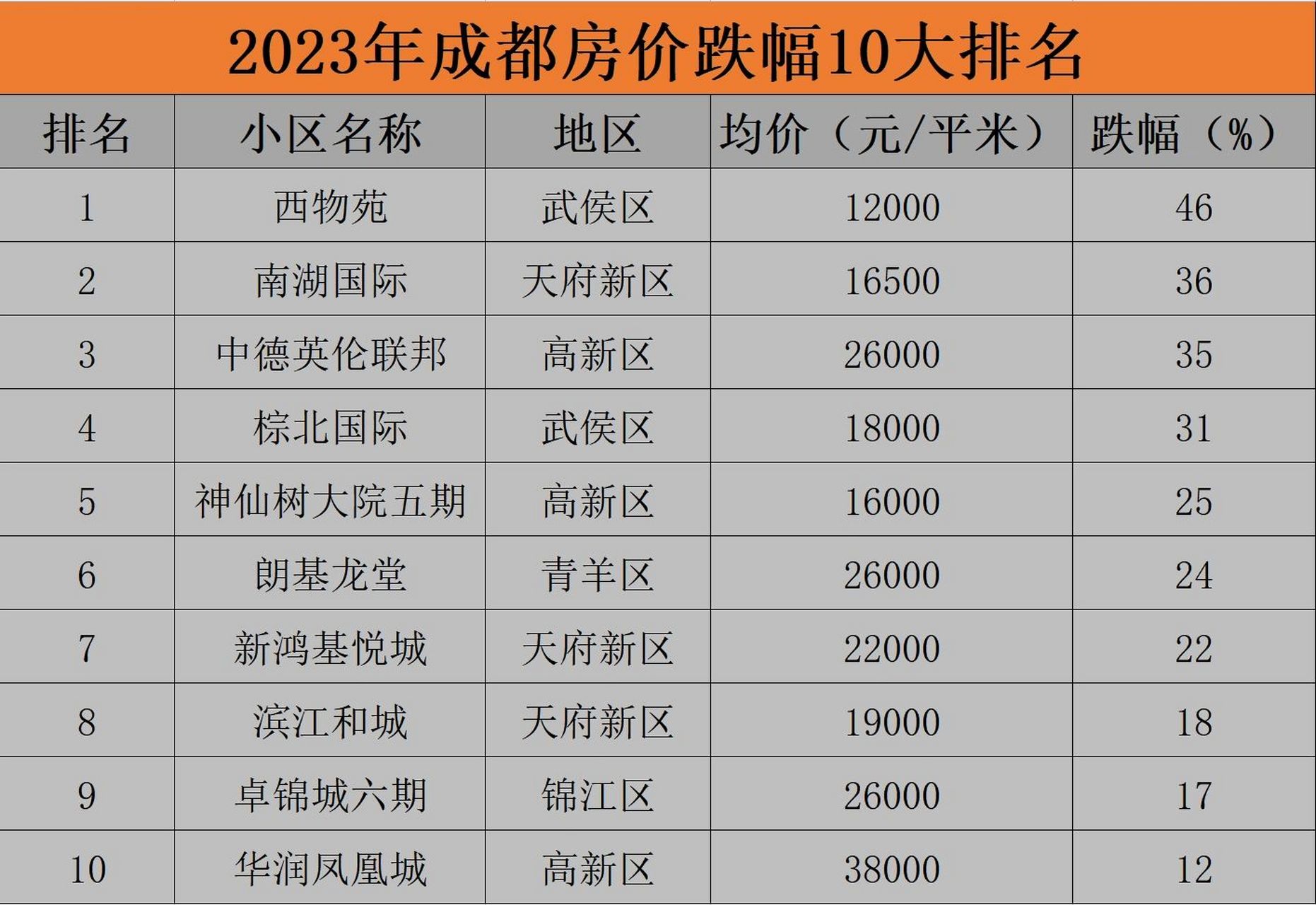 2023成都房价跌幅10大排名小区05 成都哪里的房子不保值?