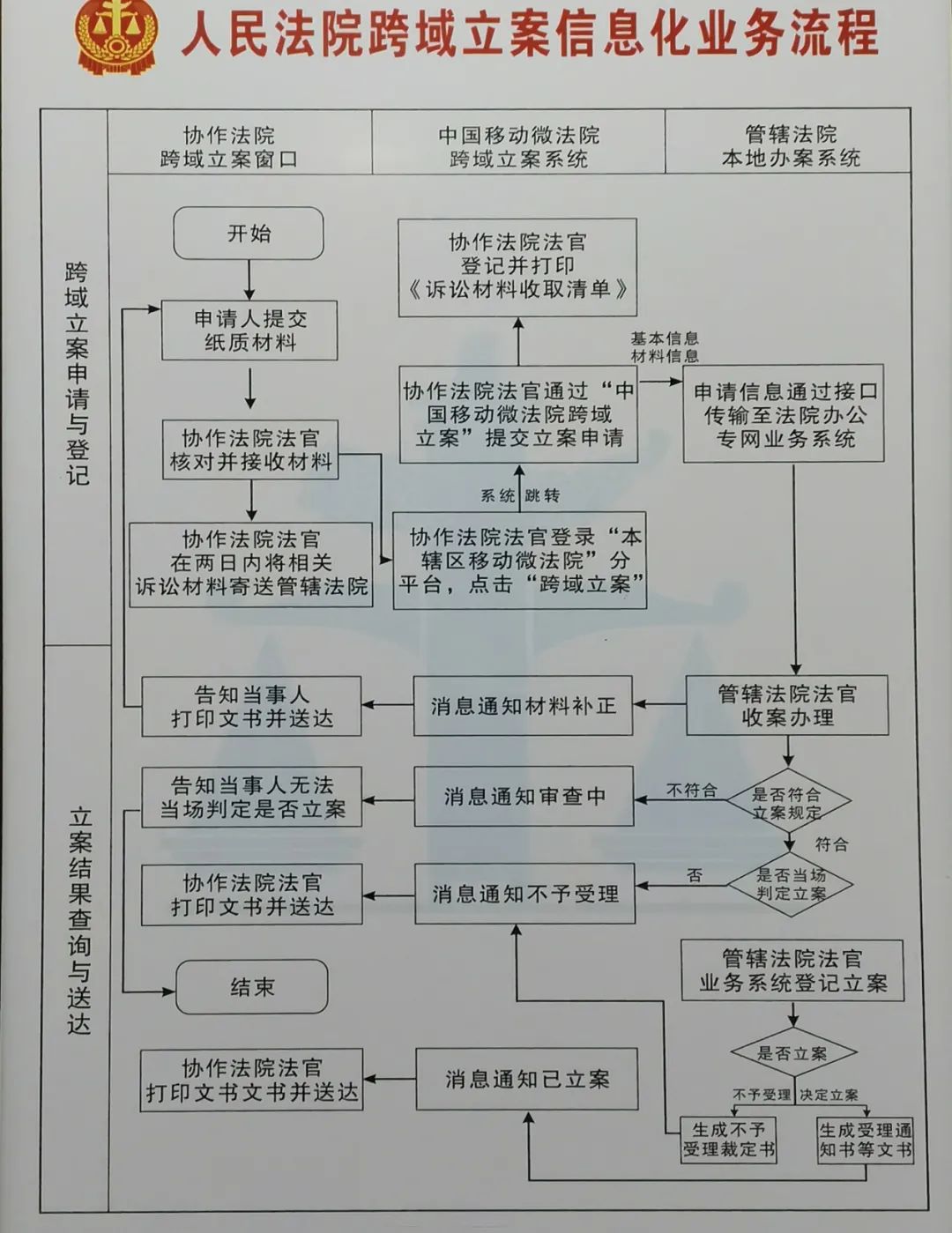 中国移动手机号过户流程图 中国移动手机号过户流程图