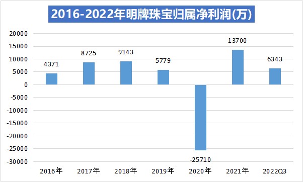 珠寶生意不靈?大手筆