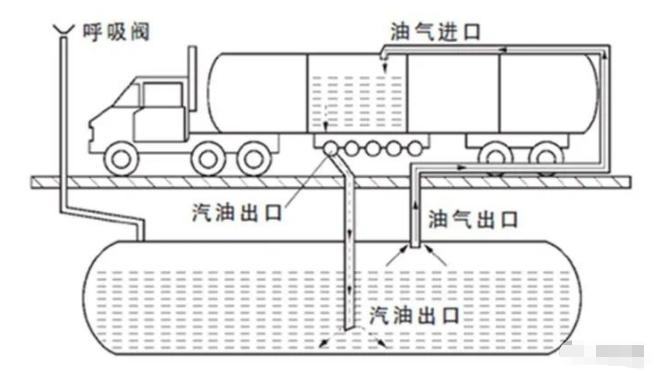 加油站三次油气回收设备执行标准