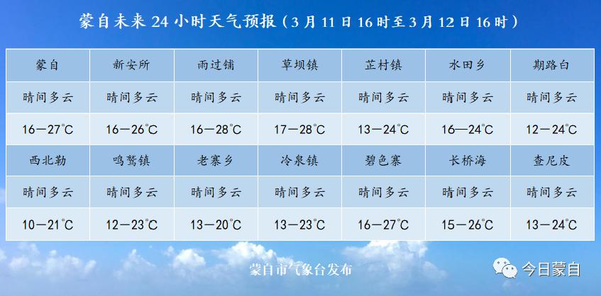 【3月10日】蒙自新闻(内附蒙自未来24小时天气预报)