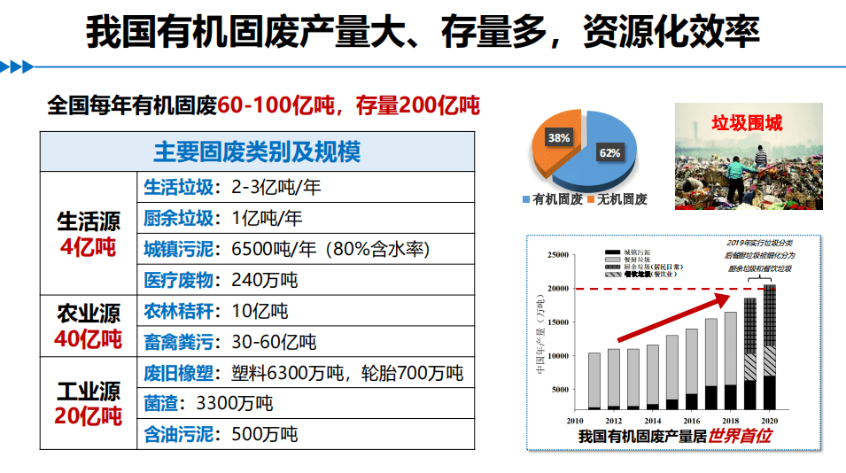 专家观点|戴晓虎:有机固废技术创新思考
