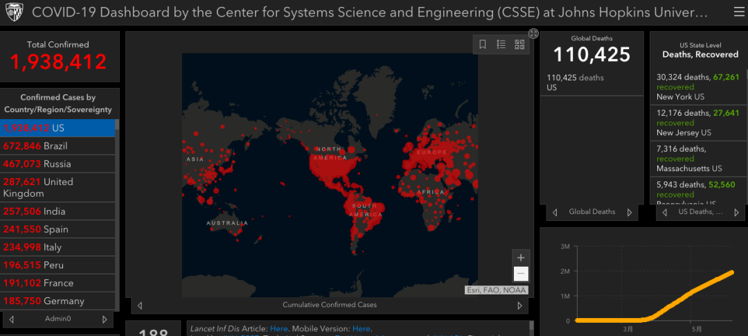 推荐美国新冠肺炎超193万例，巴西开始删除疫情数据，还有一个危险苗头
