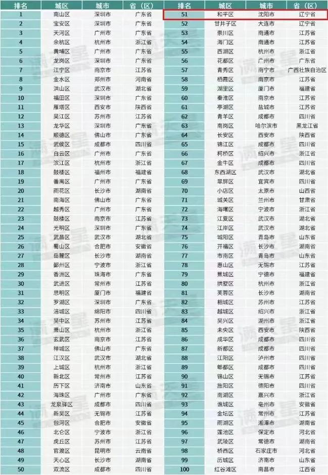 2023全国创新百强区名单发布 沈阳市和平区蝉联辽宁第一