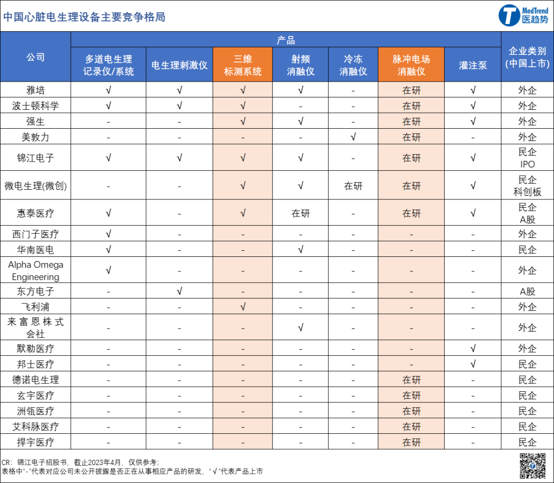 全球电生理市场变奏:美敦力,强生领衔;雅培面临围堵