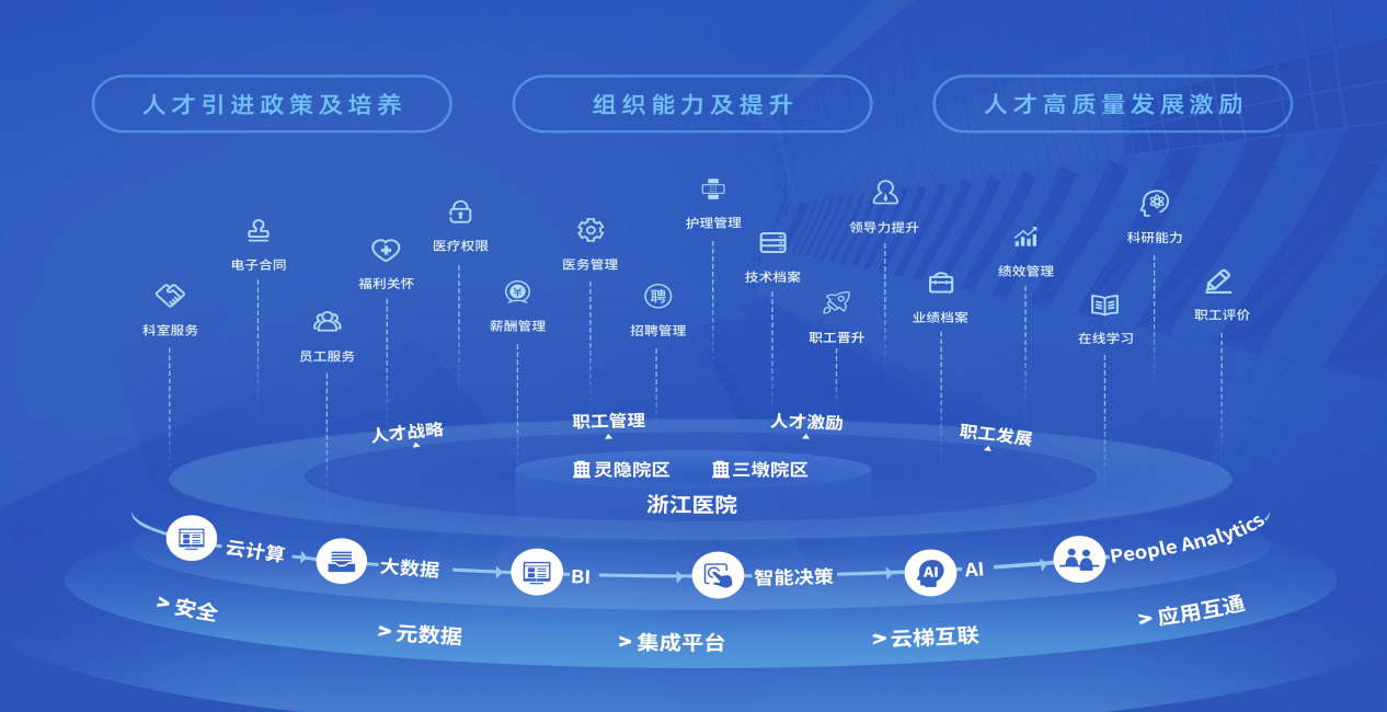 浙江医院"智慧人事2.0":"整合 共享"释放人资管理新活力