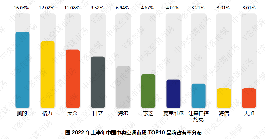 中央空调品牌排行榜前十名(中央空调品牌排行榜前十名2022挂机)-第2张图片-鲸幼网