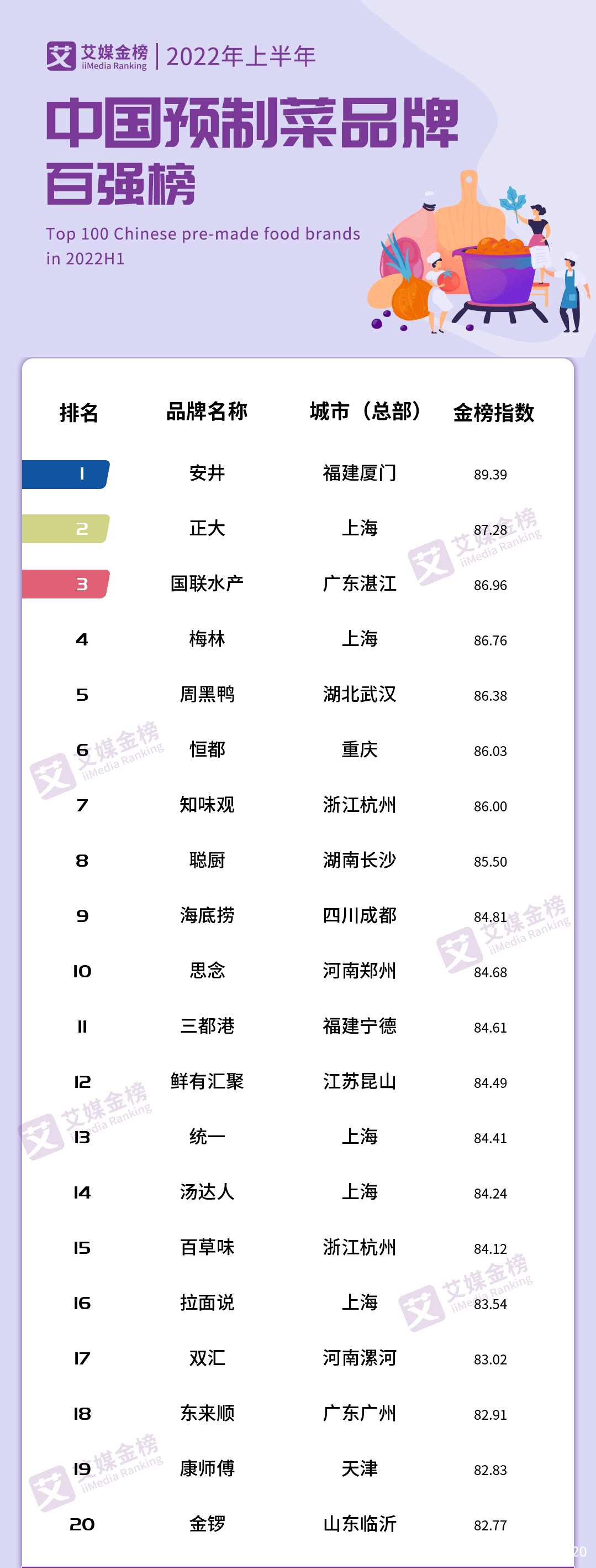 中国预制菜品牌百强榜：安井、正大、国联水产位列前三！(图1)