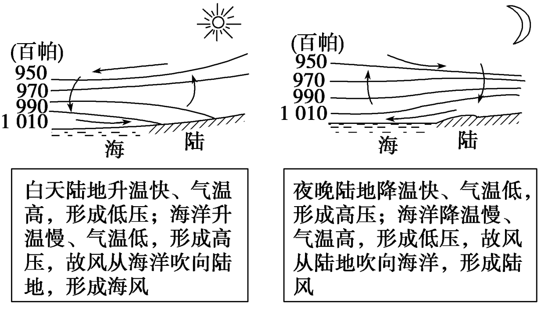 海陆风 山谷风图片