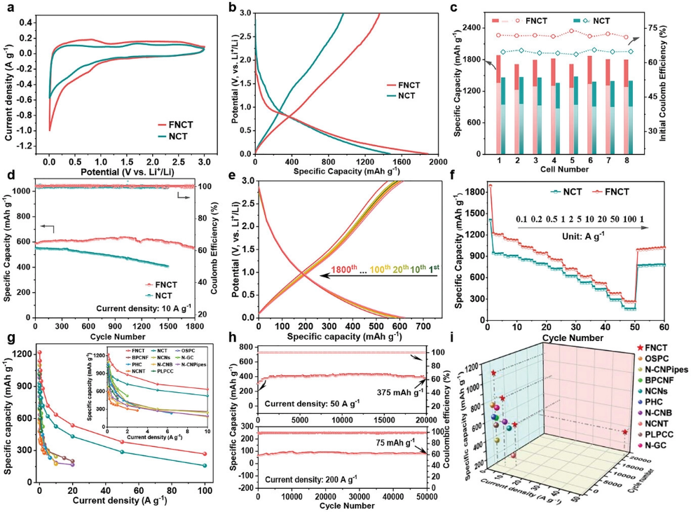 董全峰教授small氟氮共植入中空碳管实现超快超大容量锂离子存储