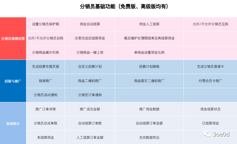 有贊小程序微商城——二級分銷玩法介紹