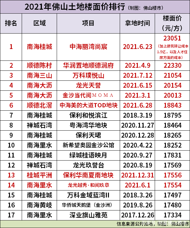 连续7年破10万套！佛山楼市依然强劲，2021年卖房102650套